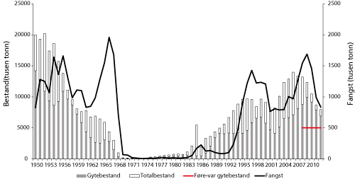 Figur 4.9 Utviklinga av bestand og fangst av nvg-sild 1950 – 2012. Bestandsstorleiken i 2012 er usikker sidan dette er ein prognose med ei vurdering av kor stor fangsten vart i 2011.