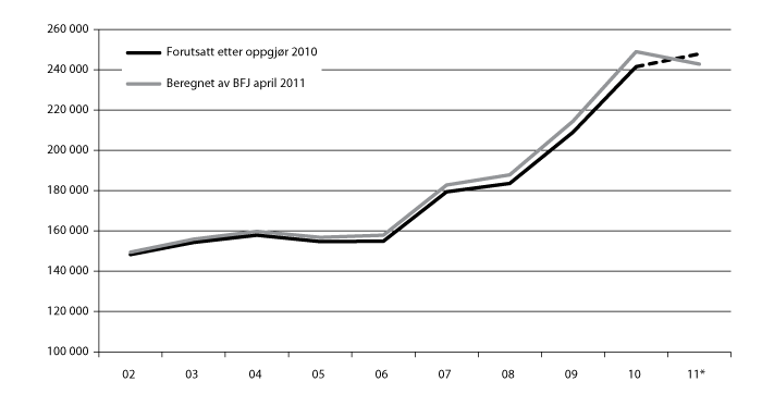 Figur 6.2 Inntektsutviklingen i jordbruket 2002 til 2011 (budsjett) iflg. Budsjettnemnda for jordbruket. kroner per årsverk i normalisert regnskap, inkl. verdien av jordbruksfradraget.