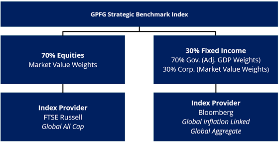 GPFG strategic benchmark index