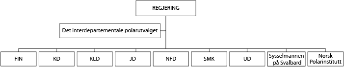 Figur 2.2 Oversikt over Det interdepartementale polarutvalet.
