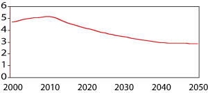 Figur 6.7 Koeffisienten for aldersbæreevne (The Potential Support Ratio) 2000-2050: Antall personer i yrkesaktiv alder (16-66 år) per antall eldre i gruppen 67 år og mer