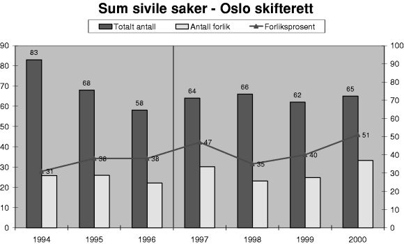 Figur 3-23 Utvikling i antall, antall forlik og forliksprosent for sivile saker for Oslo skifterett. Antall = stolper (venstre akse), forliksprosent = linie (høyre akse).