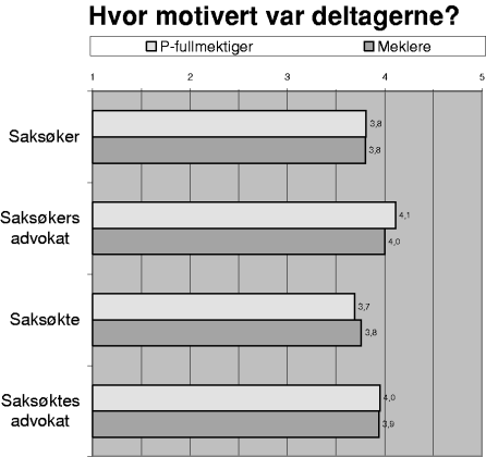 Figur 3-7 Gjennomsnittsskårer der 1 = «Motvillig» og 5 = «Motivert»