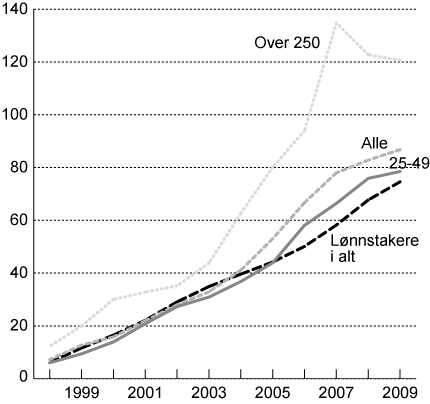 Figur 1.1 Akkumulert vekst i topplederlønninger og for lønnstakere
 i alt. 1997-2009