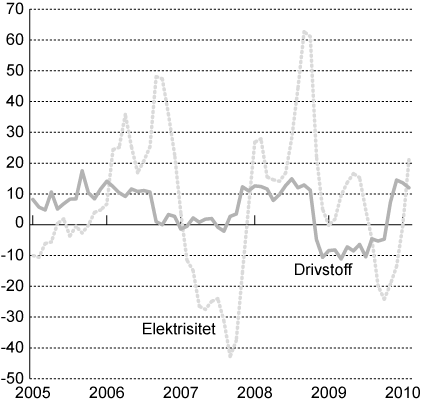 Figur 2.2 Energivarer i KPI. Prosentvis vekst fra samme periode året
 før