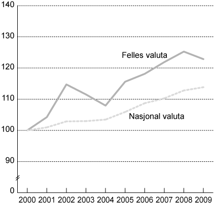 Figur 3.1 Relative timelønnskostnader i industrien. Indeks 2000 = 100.