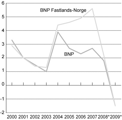 Figur 4.3 BNP – volumvekst fra året før i
 prosent