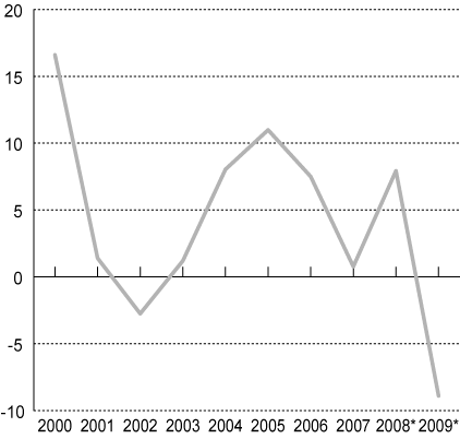 Figur 6.1 Disponibel realinntekt for Norge. Prosentvis vekst fra året
 før