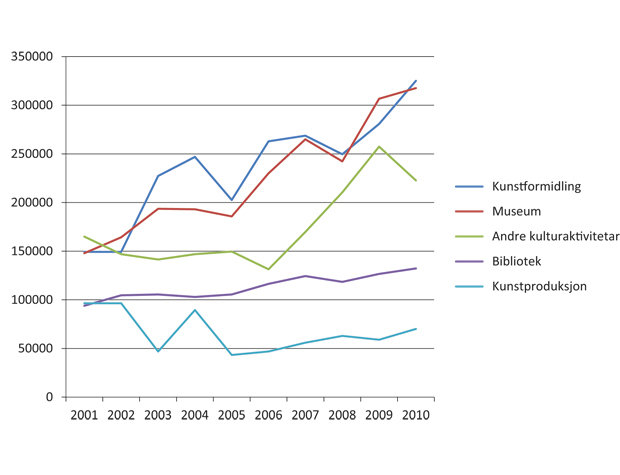 Figur 4.2 Netto driftsutgifter kultursektoren 2001 – 2010 i fylkeskommunane1, fordelt på aktivitetsområde. Eining: 1000 kroner (Kostra).