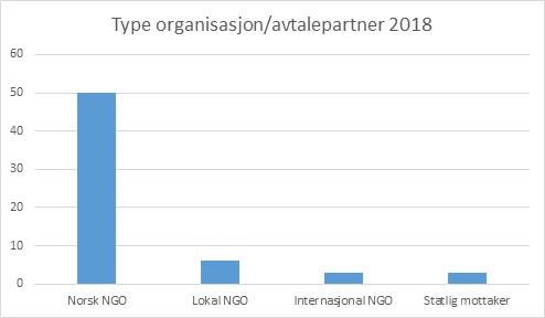 Type organisasjon/avtalepartner 2018
