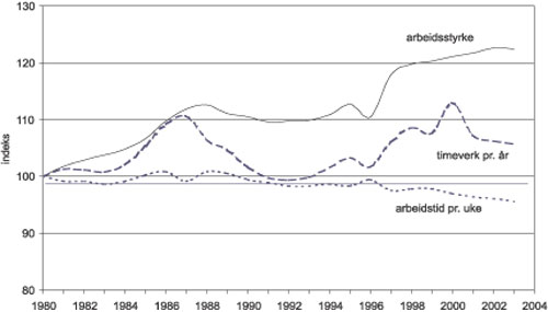Figur 5.6 Antall personer i arbeidsstyrken, timeverk i økonomien
 og arbeidstid pr. sysselsatt. 1980 – 2002. Indeksert; 1980 = 100