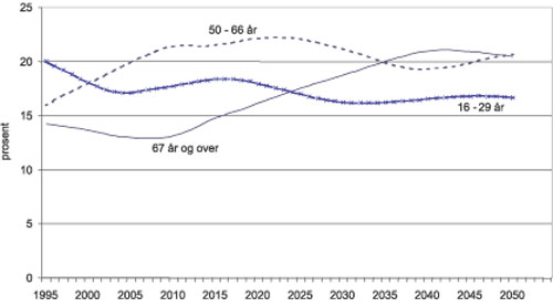 Figur 5.9 Andelen eldre og yngre i befolkningen 1995 – 2050