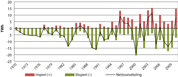 Figur 2.4 Årlig import, eksport og nettoutveksling av kraft fra 1970 til 2010, TWh