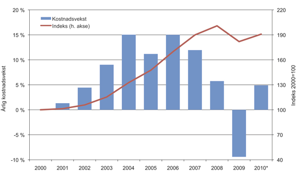 Figur 2.15  Global utvikling i kapitalkostnader knyttet til leting og utbygging 2000 – 2010.