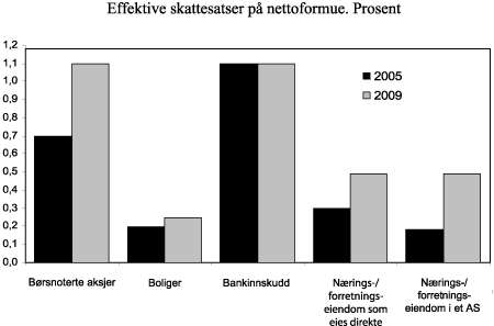 Figur 2.3 Effektive skattesatser på ulike typer formue i 2005 og 2009. Prosent