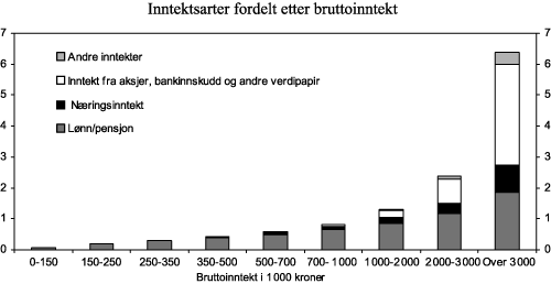 Figur 5.1 Inntektsarter fordelt etter bruttoinntekt. 2007. Mill. kroner