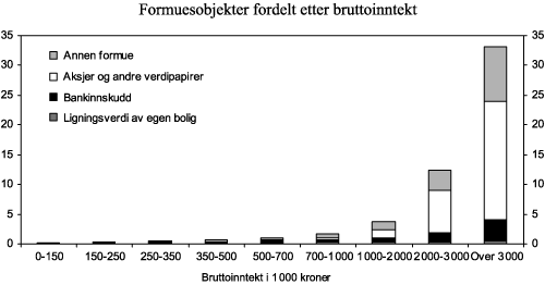 Figur 5.2 Gjennomsnittlig bruttoformue (ligningsverdier) fordelt etter bruttoinntekt. 2007. Mill. kroner