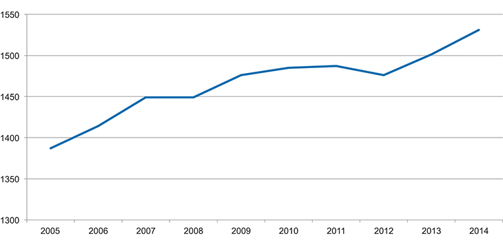 Figur 3.2 Antall virkestoff som er på markedet 2005–2014
