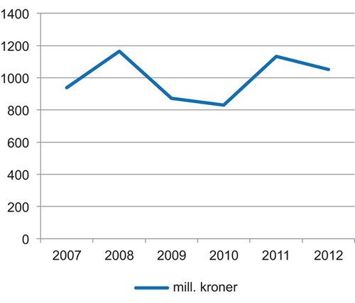 Figur 4.1 Legemiddelindustriens investeringer i FOU i Norge 2007–2012
