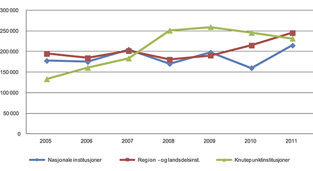 Figur 11.22 Antall besøkende ved knutepunktinstitusjonene region- og landsdelsinstitusjonene og nasjonale institusjoner i 2005–2011.