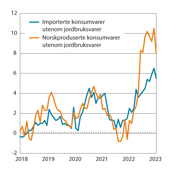 Figur 3.5 KPI-JAE etter leveringssektor. Importerte konsumvarer og norskproduserte konsumvarer. Utenom jordbruksvarer. Prosentvis vekst fra samme måned året før
