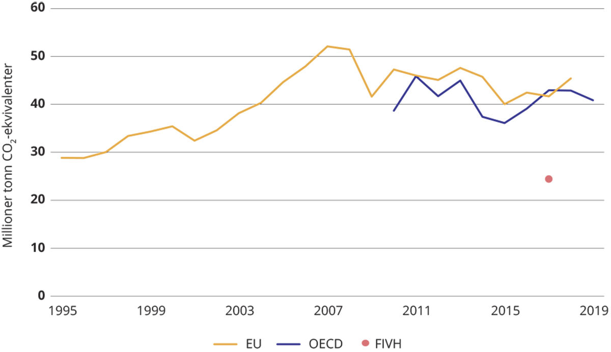 Figur 11.5 Resultater av ulike beregninger av norske forbruksbaserte klimagassutslipp i andre land over år.