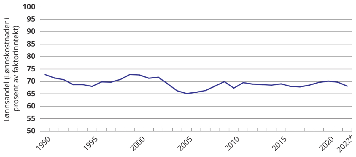 Figur 4.1 Lønnsandel (Lønnskostnader i prosent av faktorinntekt for markedsrettet virksomhet i Fastlands-Norge. Prosent).