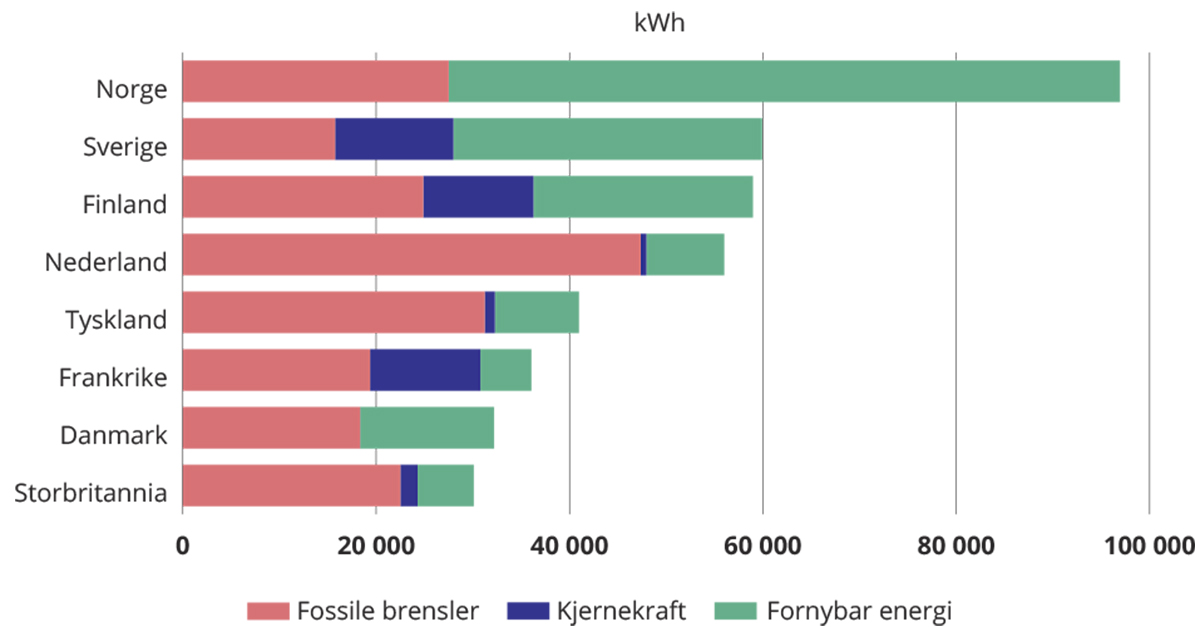 Figur 5.1 Energibruk per innbygger fordelt på fossil energi, kjernekraft og fornybar energi i 2022.