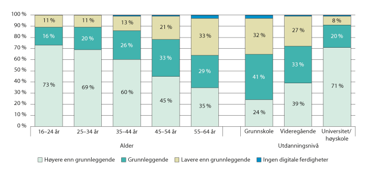 Figur 2.6 EUs indikator for digitale ferdigheter, personer i Norge, fordelt på alder og utdanningsnivå. 2017

