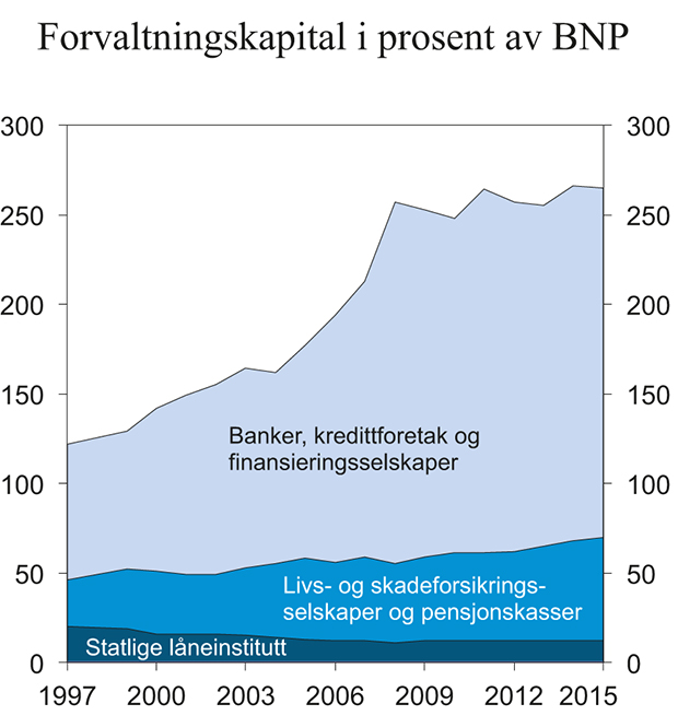 Figur 11.2 Forvaltningskapital i banker og andre kredittinstitusjoner, forsikringsselskap og pensjonskasser og statlige låneinstitutt i prosent av brutto nasjonalprodukt (BNP) for Fastlands-Norge 1997–2015
