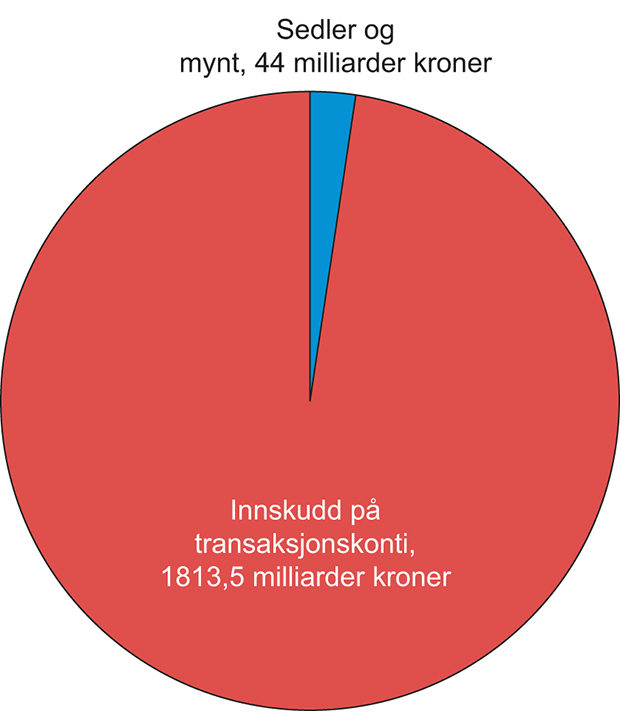 Figur 12.2 Sammensetning av pengemengden M1 i Norge ved utgangen av februar 2017. Milliarder kroner.
