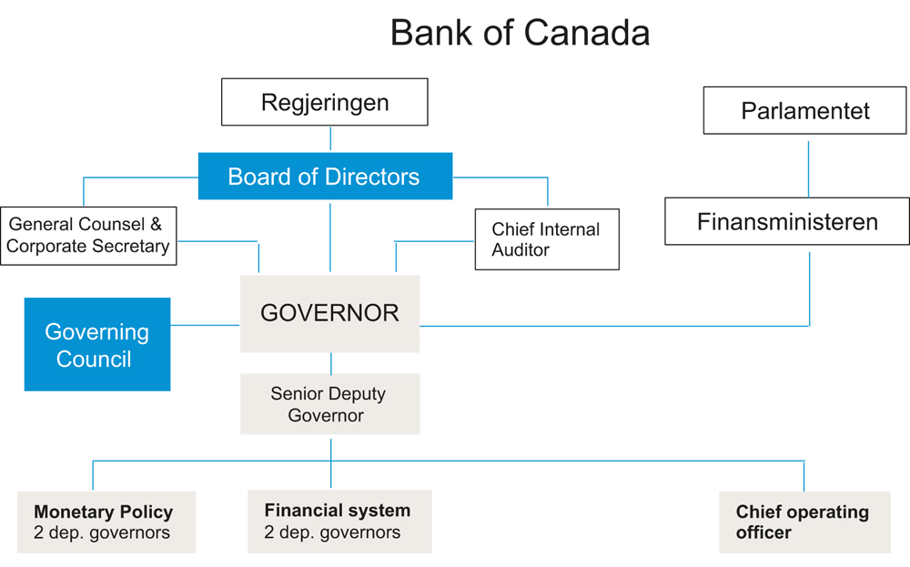 Figur 16.3 Styringsorganer i Bank of Canada