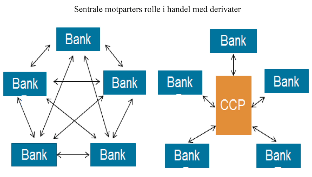 Figur 22.1 Sentrale motparters rolle i handel med derivater