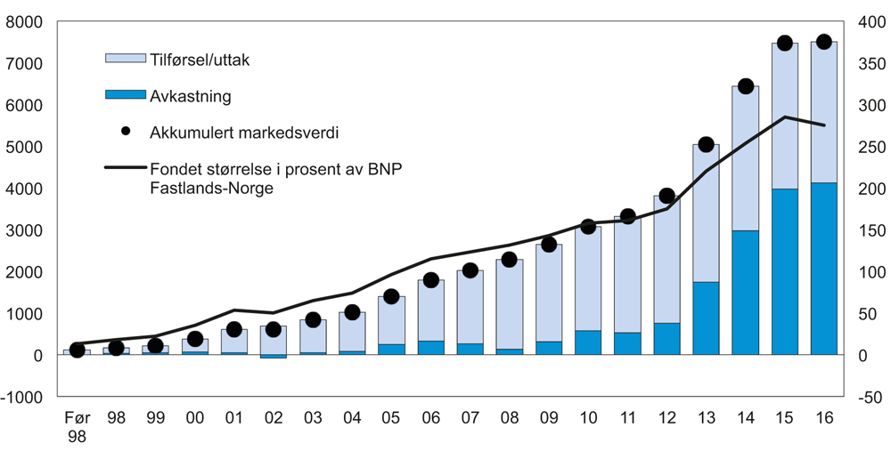 Figur 7.1 Oppbyggingen av Statens pensjonsfond utland siden 1996. Milliarder kroner og prosent av BNP Fastlands-Norge
