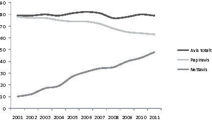Figur 8.3 Lesing av papiravis og nettavis en gjennomsnittsdag 2001 - 2011 (pst.)