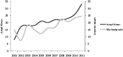 Figur 8.5 Oversikt over antall norske filmer og markedsandelen (i pst.) for norske filmer i perioden  2001-2011