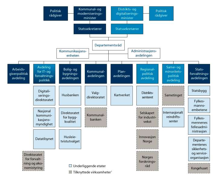 Figur 1.1 Organisasjonskart for Kommunal- og moderniseringsdepartementet med underliggende etater og tilknyttede virksomheter
