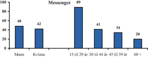 Figur 2.1 Bruk av Messenger brote ned på kjønn og alder.