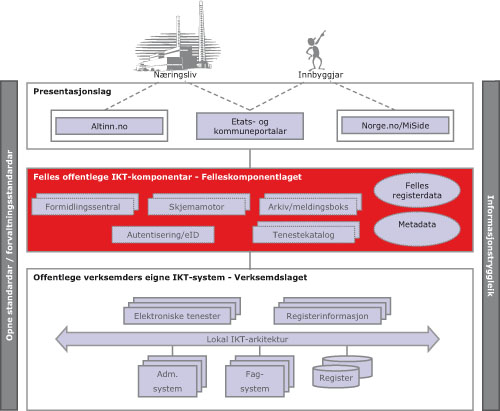 Figur 7.4 Felles arkitektur for IKT i offentleg sektor