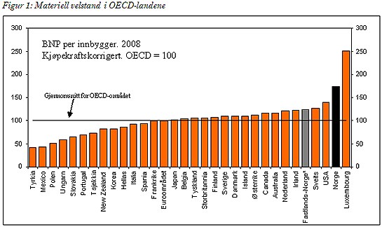 Figur 1: Materiell velstand i OECD-landene