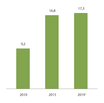 Figur 3.22 Utvikling av eigne merkevarer i Noreg, 2010, 2015 og 2019.
