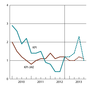 Figur 2.8 KPI og KPI-JAE. Prosentvis vekst fra samme kvartal året før.1