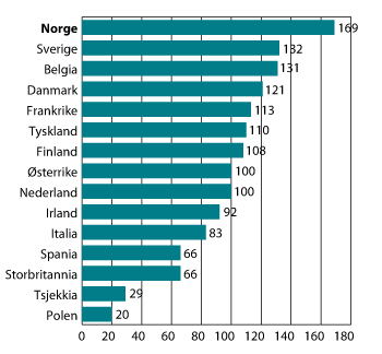 Figur 3.5 Timelønnskostnader i industrien i Norge i forhold til industrien hos handelspartnerne i EU1 i felles valuta i 2012. Handelspartnerne i figuren = 100. 