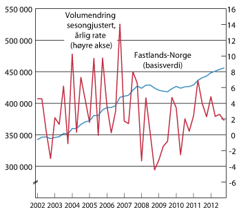Figur 4.5 BNP – Fastlands-Norge sesongjustert i basisverdi i millioner 2010-kroner, og kvartalsvis vekst omregnet til årlige vekstrater i prosent. 