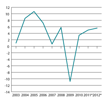 Figur 6.1 Disponibel realinntekt for Norge. Prosentvis vekst fra året før.