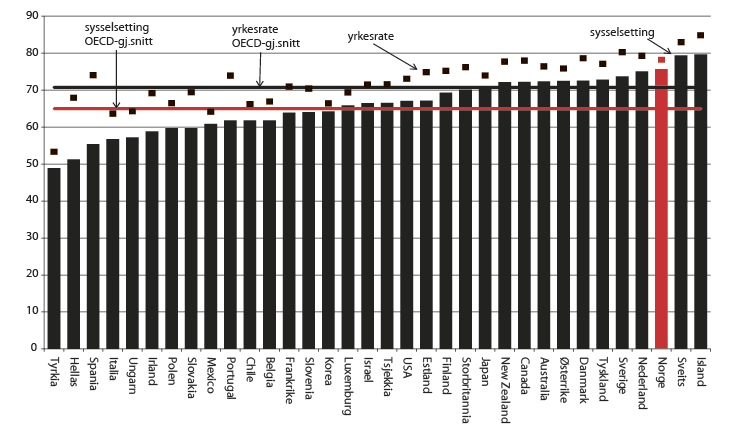 Figur 2.11 Yrkesrate og sysselsettingsrate i OECD-landene, prosent 2012