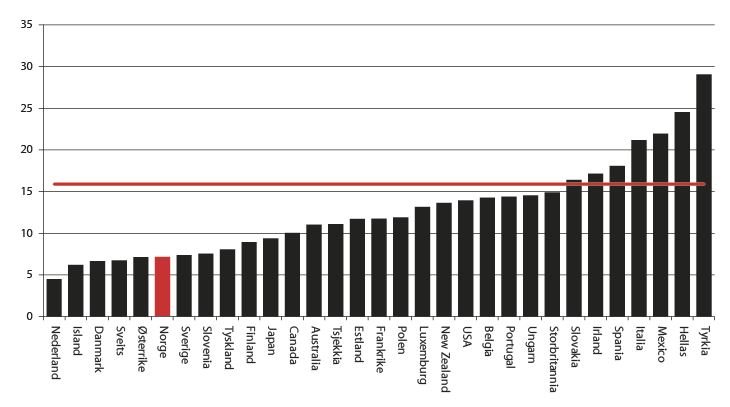 Figur 2.12 Unge utenfor opplæring og arbeid (NEET-rate) i OECD-landene, 20121