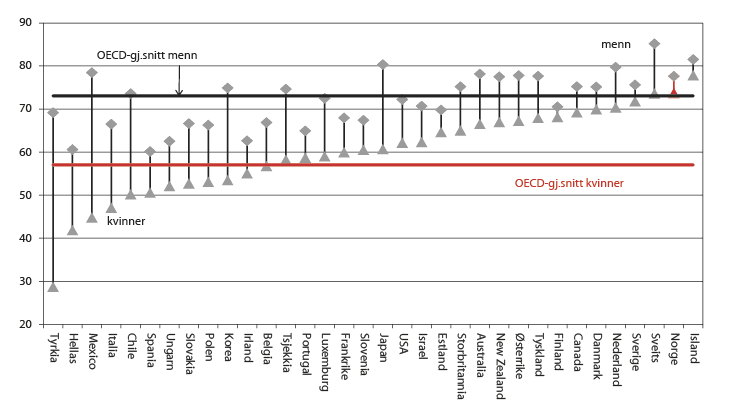 Figur 2.13 Sysselsettingsrater etter kjønn i OECD-landene, rangert etter sysselsetting blant kvinner, prosent 2012