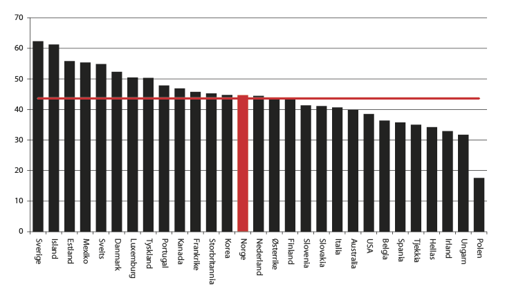 Figur 2.18 Sysselsettingsrater blant funksjonshemmede, OECD, andre halvdel 2000-tallet1