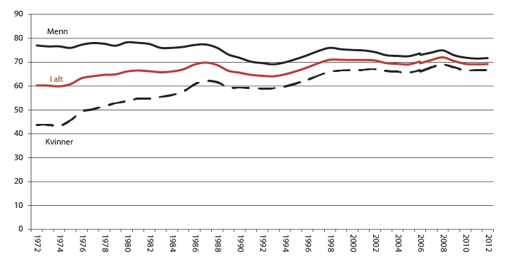 Figur 2.3 Sysselsettingsrate etter kjønn, prosent 1972–2012